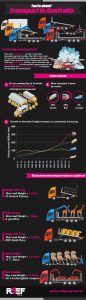 Illustrated infographic providing interesting statistics about Transport Companies Perth